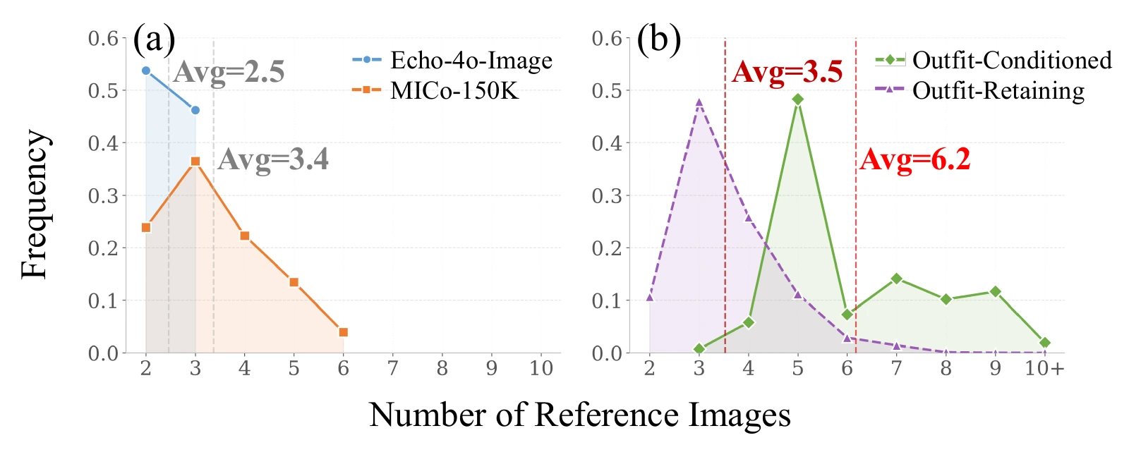 Distribution of the number of reference images per sample in previous datasets and the StructGen dataset.