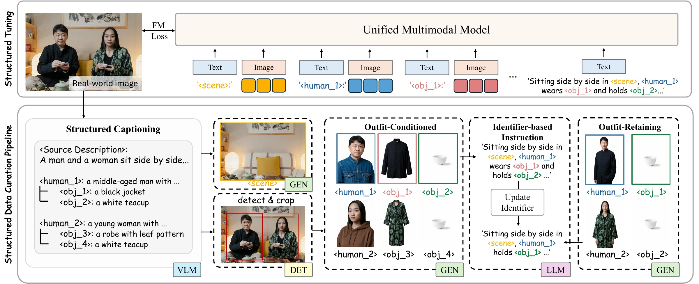 StructGen framework with structured data curation and structured tuning pipelines.